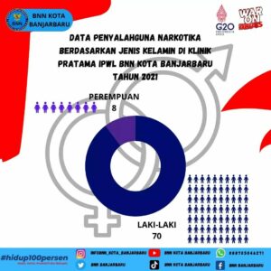 BNN Kota Banjarbaru – Info data rekapitulasi penyalahguna narkoba tahun 2021 BNN Kota Banjarbaru – Info data rekapitulasi penyalahguna narkoba tahun 2021
