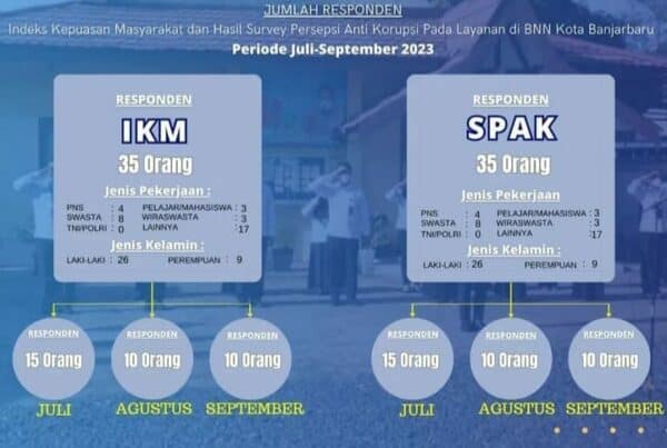 Hasil Indeks Kepuasan Masyarakat dan Indeks Anti Korupsi Triwulan ke 3 Periode Bulan Juli-September 2023 Hasil Indeks Kepuasan Masyarakat dan Indeks Anti Korupsi Triwulan ke 3 Periode Bulan Juli-September 2023