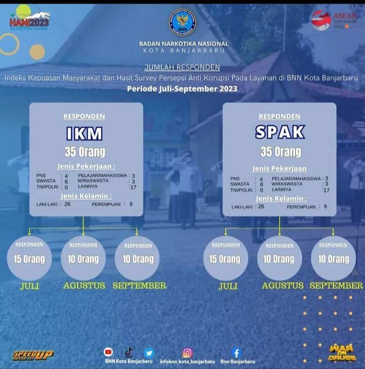 Hasil Indeks Kepuasan Masyarakat dan Indeks Anti Korupsi Triwulan ke 3 Periode Bulan Juli-September 2023 Hasil Indeks Kepuasan Masyarakat dan Indeks Anti Korupsi Triwulan ke 3 Periode Bulan Juli-September 2023